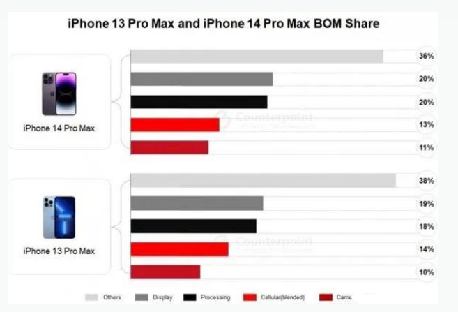 东坑镇苹果手机维修分享iPhone 14 Pro的成本和利润 