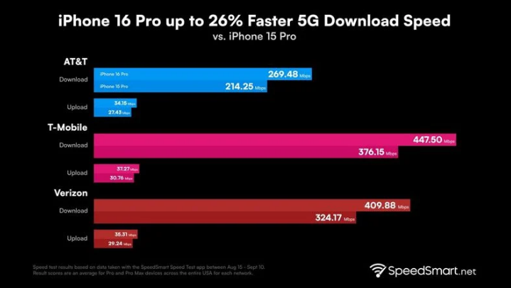 东坑镇苹果手机维修分享iPhone 16 Pro 系列的 5G 速度 