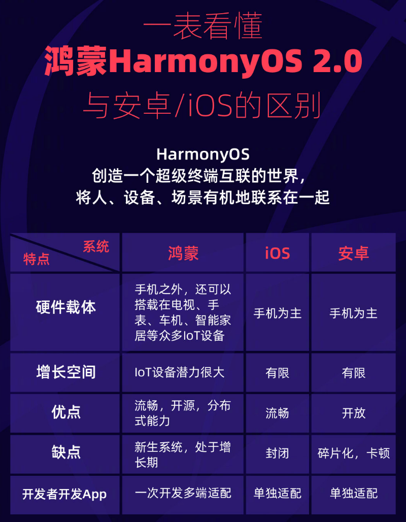 东坑镇苹果手机维修分享华为鸿蒙 OS 与安卓以及 iOS 都有什么区别 
